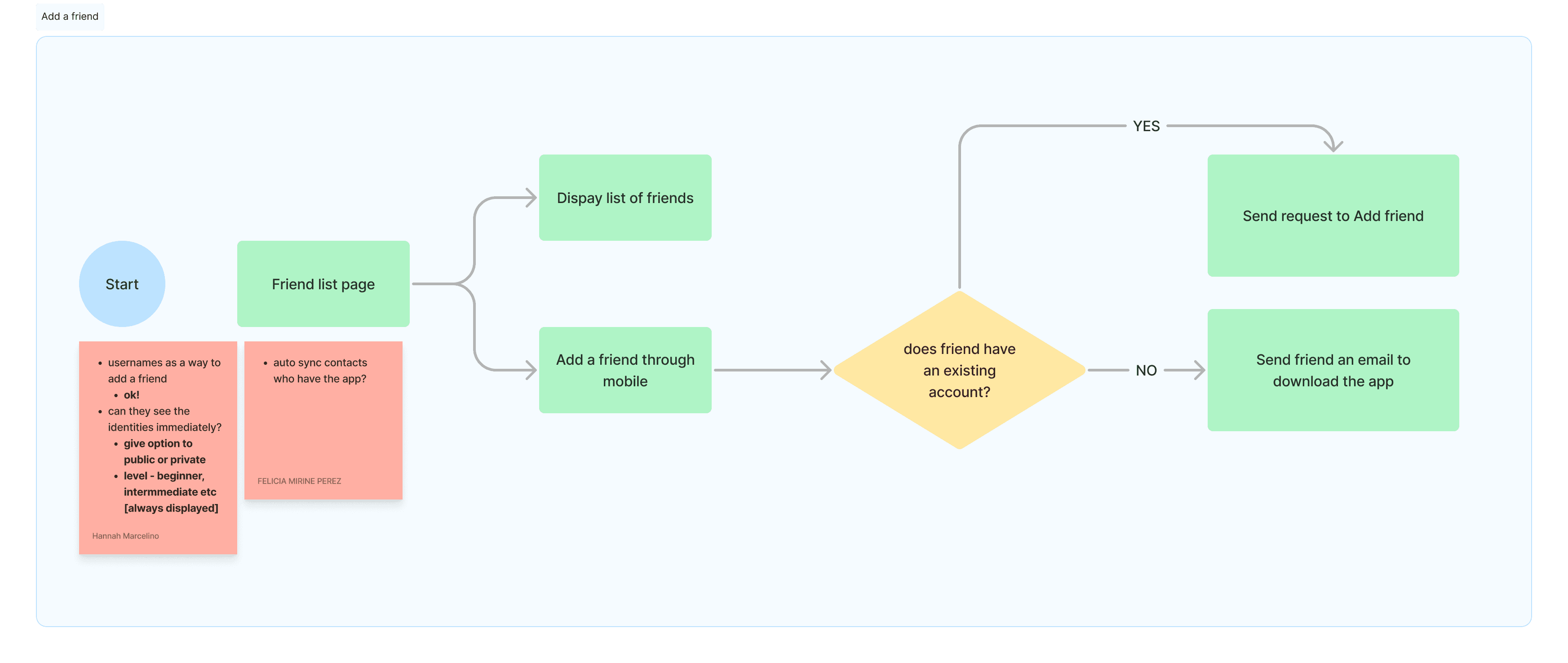 User flow: add a friend