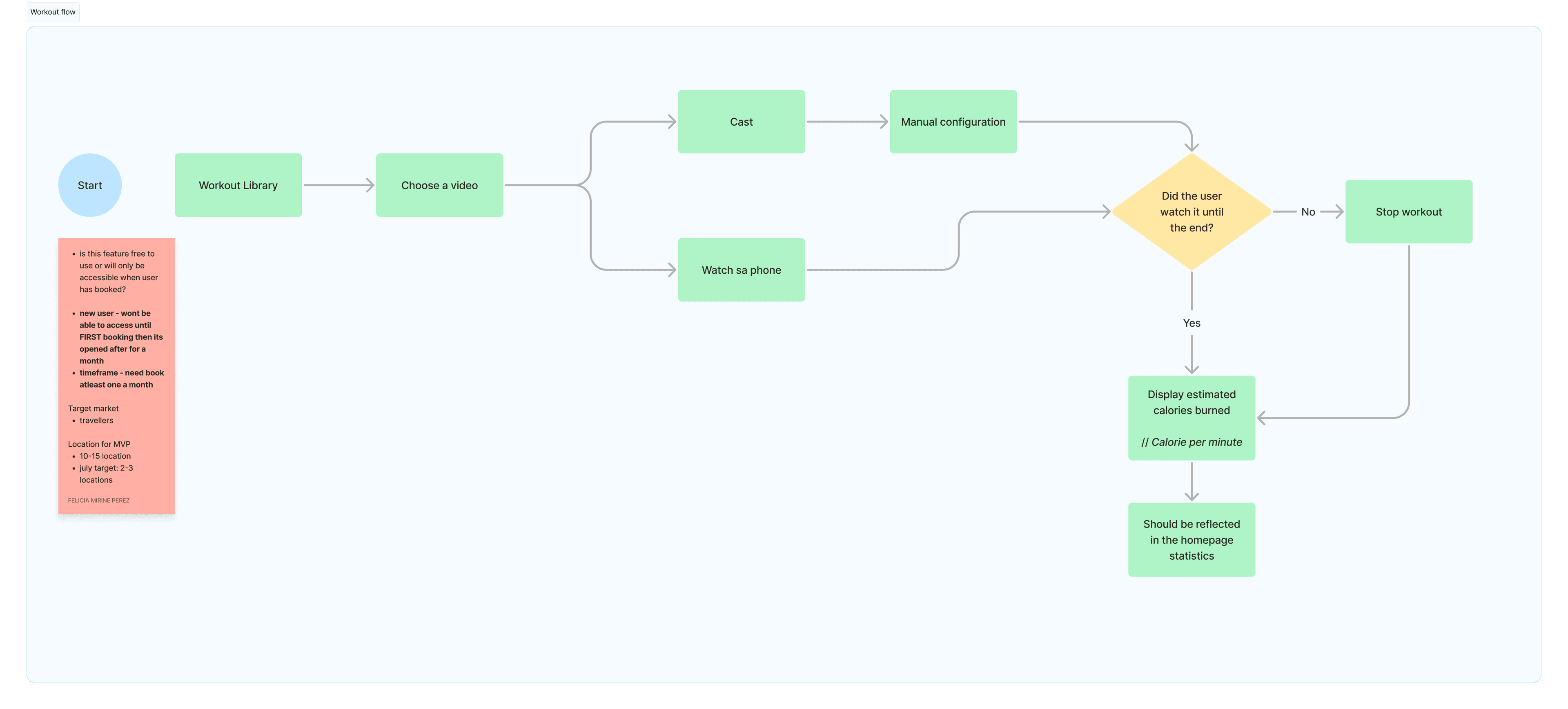 User flow: workout