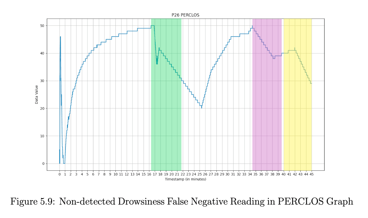 PERCLOS line graph with conversation periods highlighted showing drowsiness dropping during conversation and returning after
