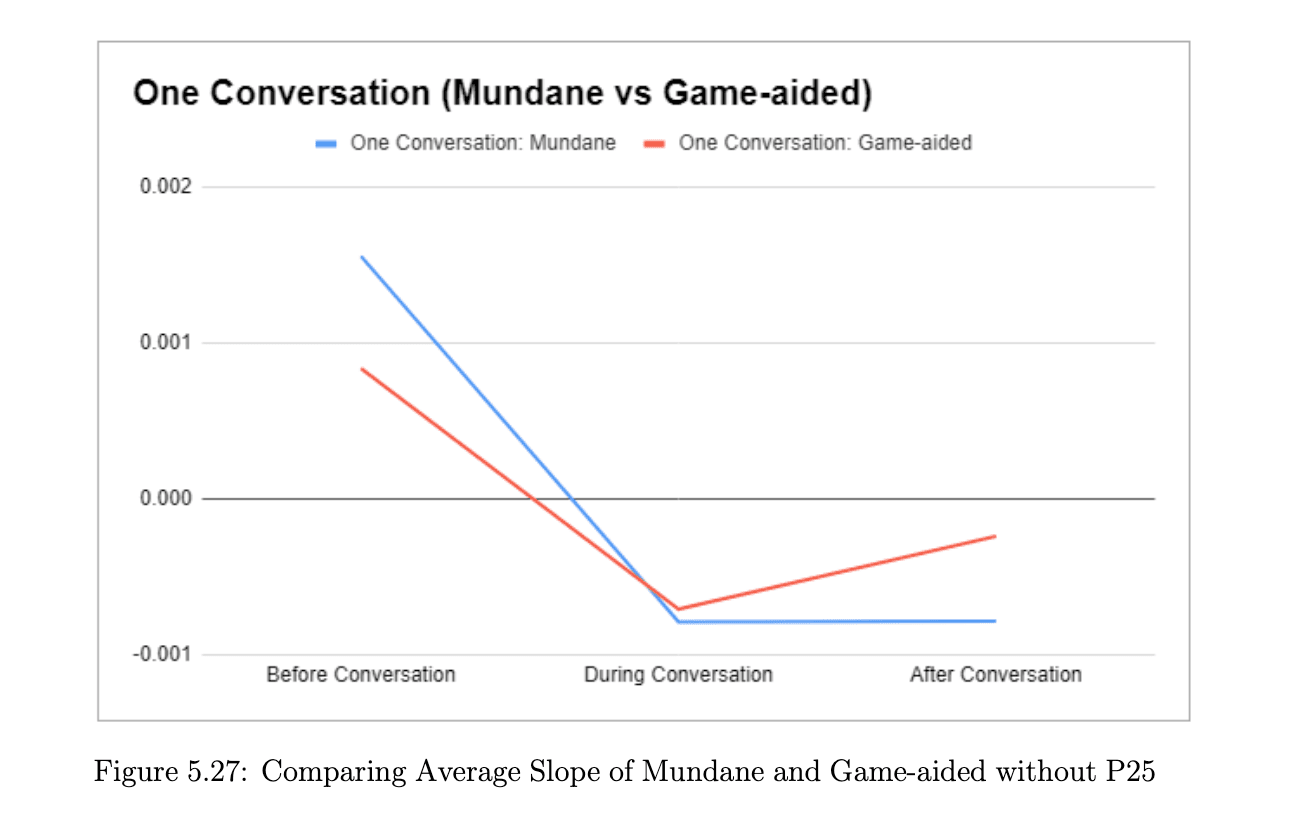 Chart comparing average PERCLOS slopes before, during, and after conversation across all scenarios showing consistent drowsiness reduction during conversation