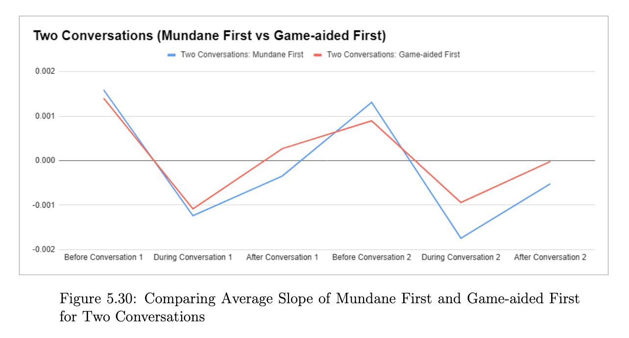 Summary statistics table showing mean and median PERCLOS slopes before during and after one conversation confirming consistent drowsiness reduction pattern