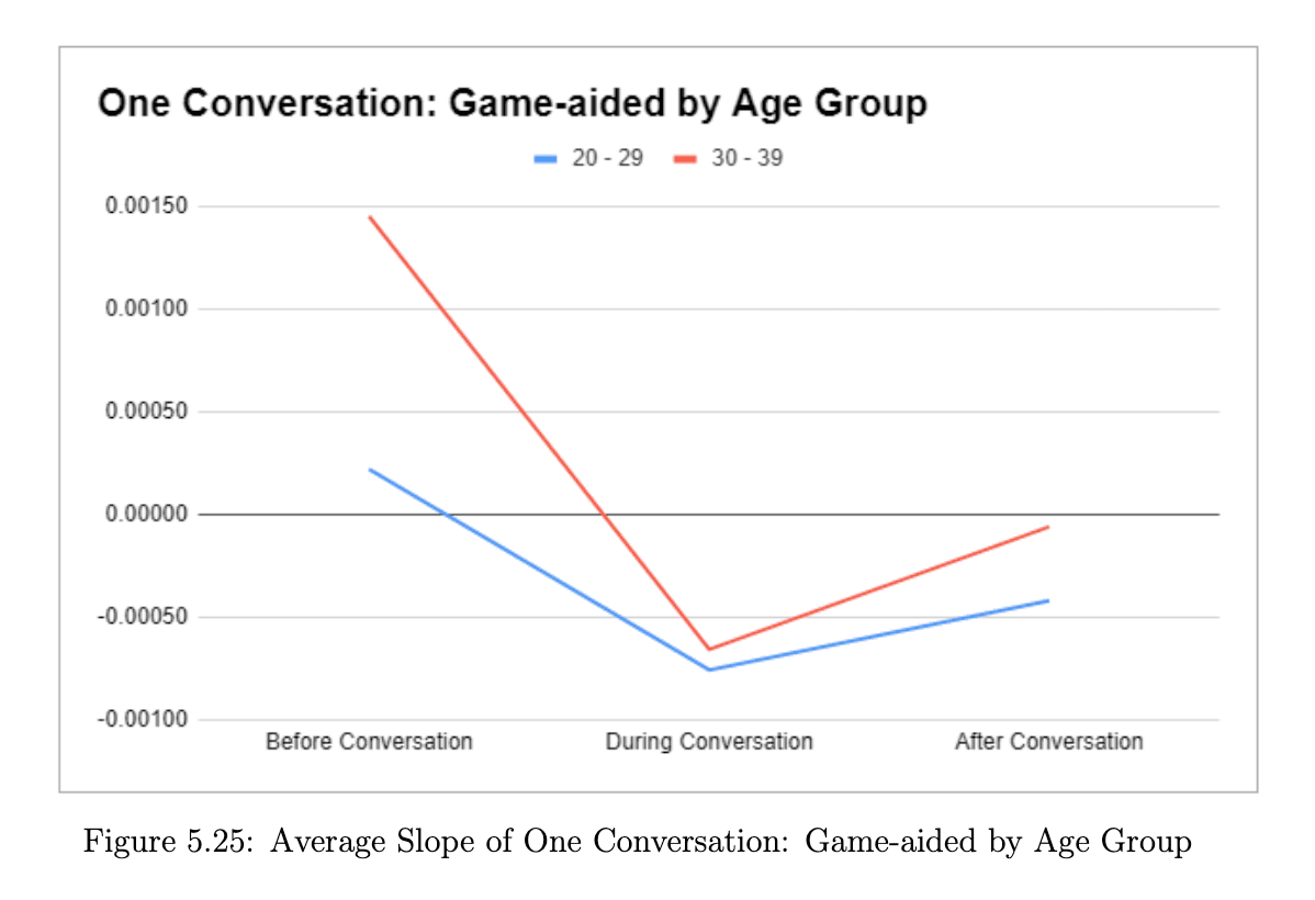 Average slope graph for game-aided conversation showing drowsiness reduction during but shorter sustained effect after