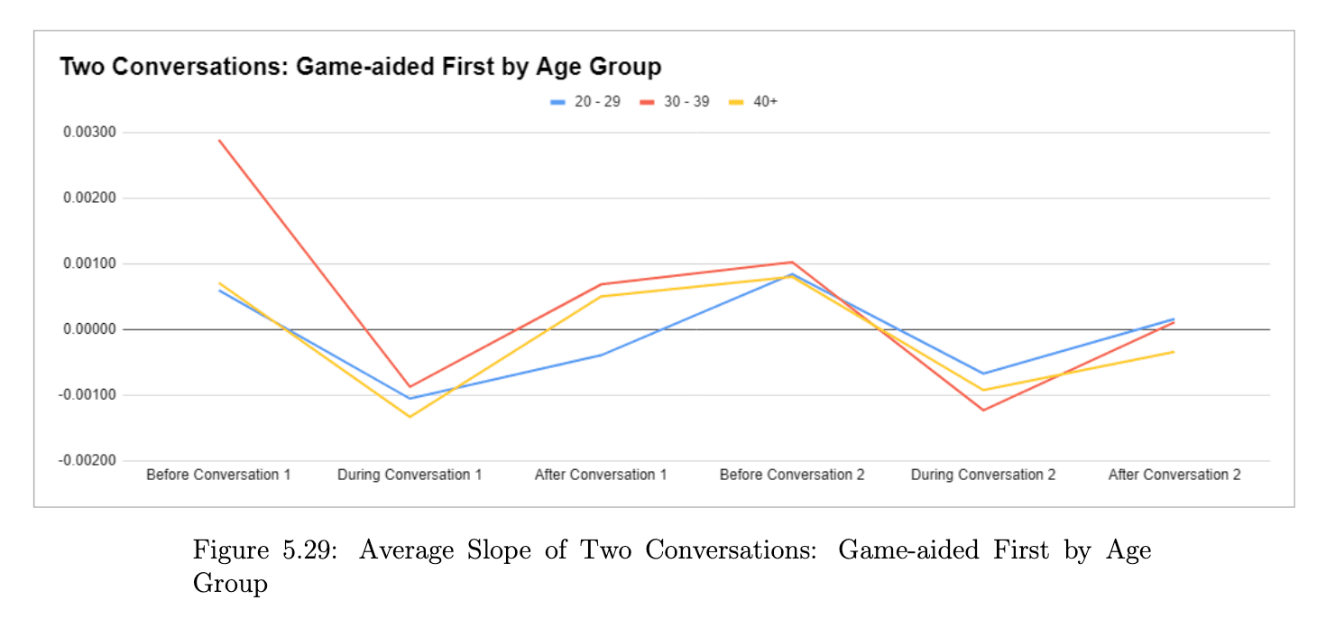 Average slope graph for two conversations with game-aided triggered first