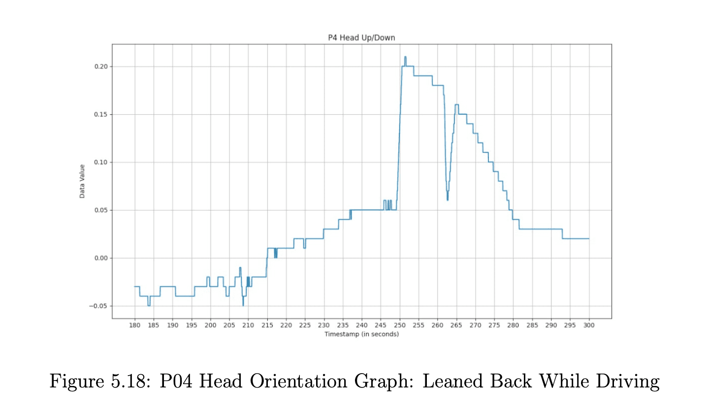 Video still of participant leaning alongside flat head orientation graph during the same timestamp