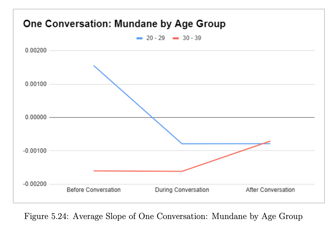 Average slope graph for mundane conversation showing steeper drowsiness reduction during and sustained effect after