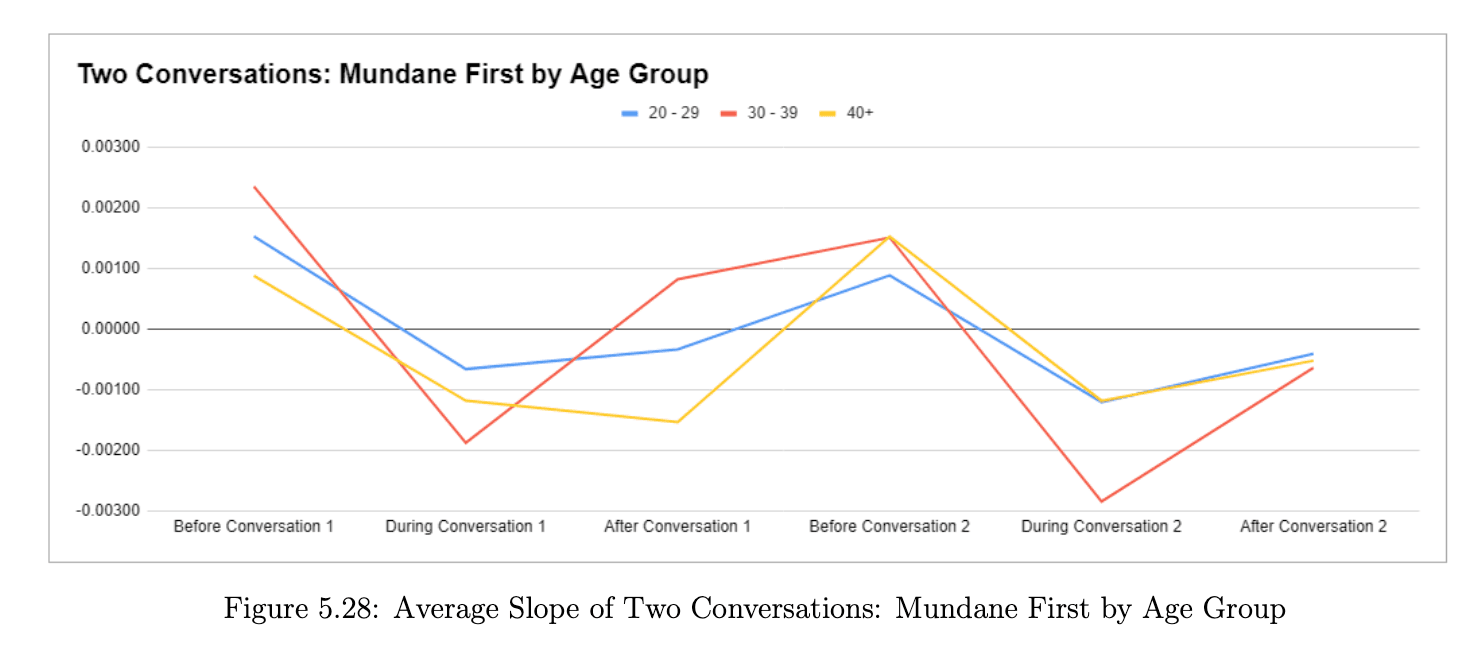 Average slope graph for two conversations with mundane triggered first