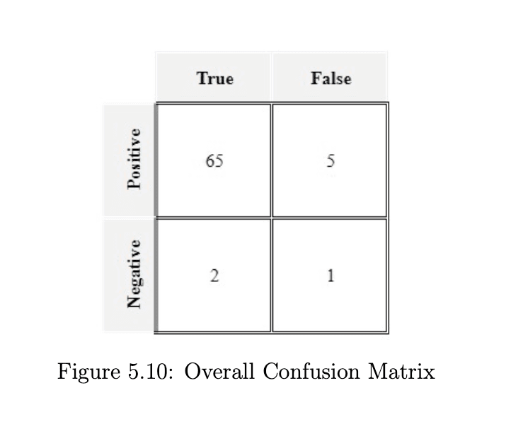 Confusion matrix showing 90% true-positive rate for PERCLOS-based drowsiness detection