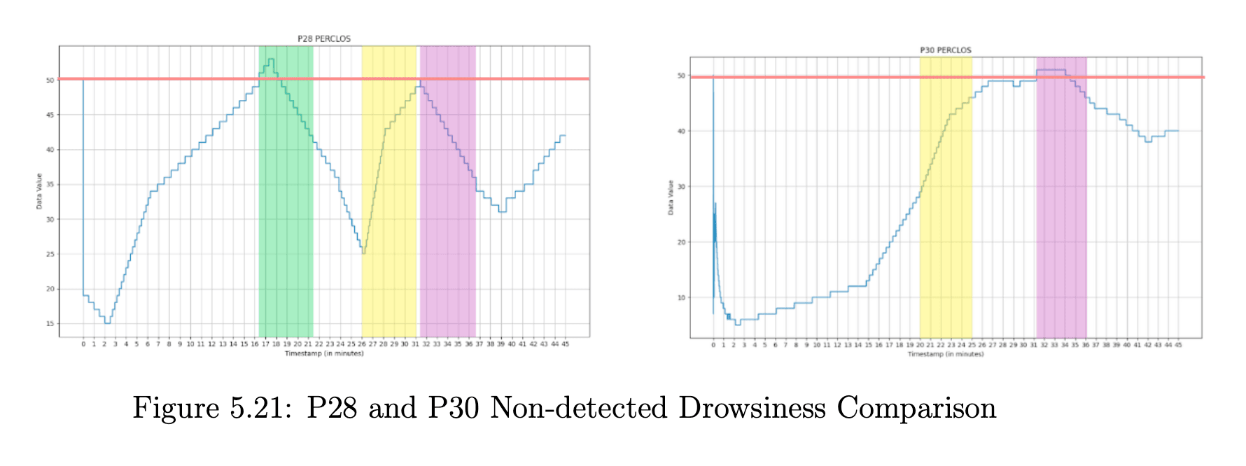 PERCLOS comparison of two participants during non-detected drowsiness periods showing readings trending toward but not reaching the 50% threshold