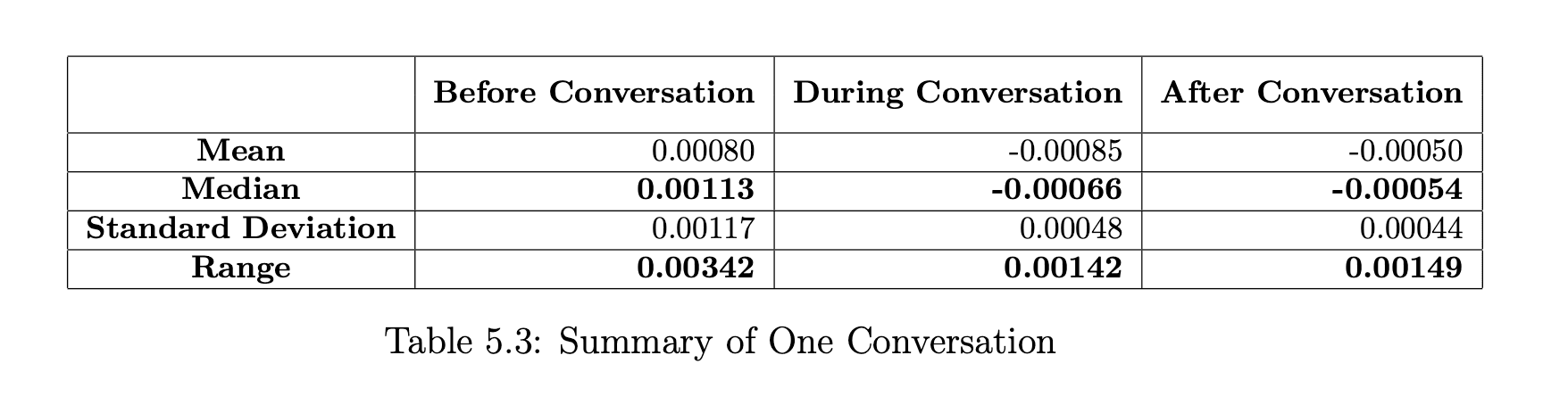 Summary table showing mean median and standard deviation of PERCLOS slopes before during and after conversation confirming consistent drowsiness reduction