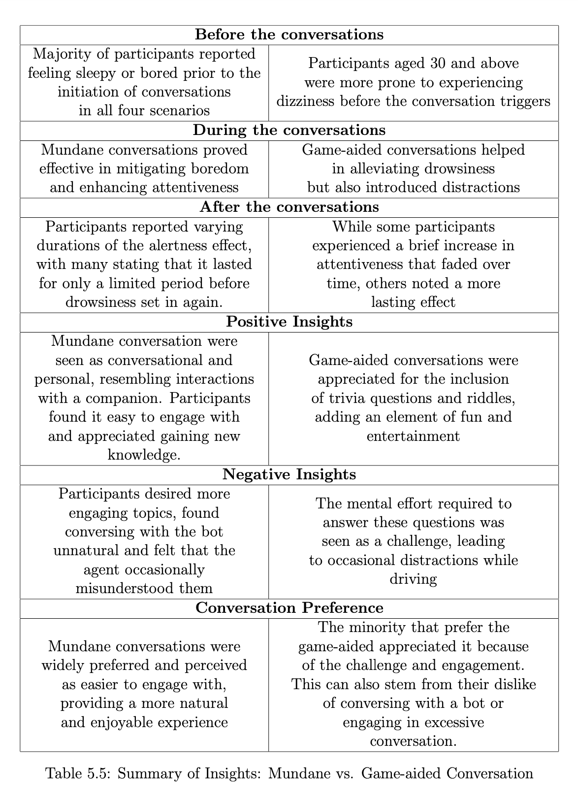 Summary table comparing insights between mundane and game-aided conversations covering effects before during and after conversation as well as participant preferences